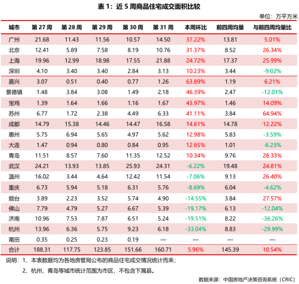 九龙配资 2025年第31周——典型城市商品住宅成交总面积环比增加5.96%
